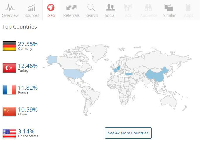 E-commerce platform with strongest growth