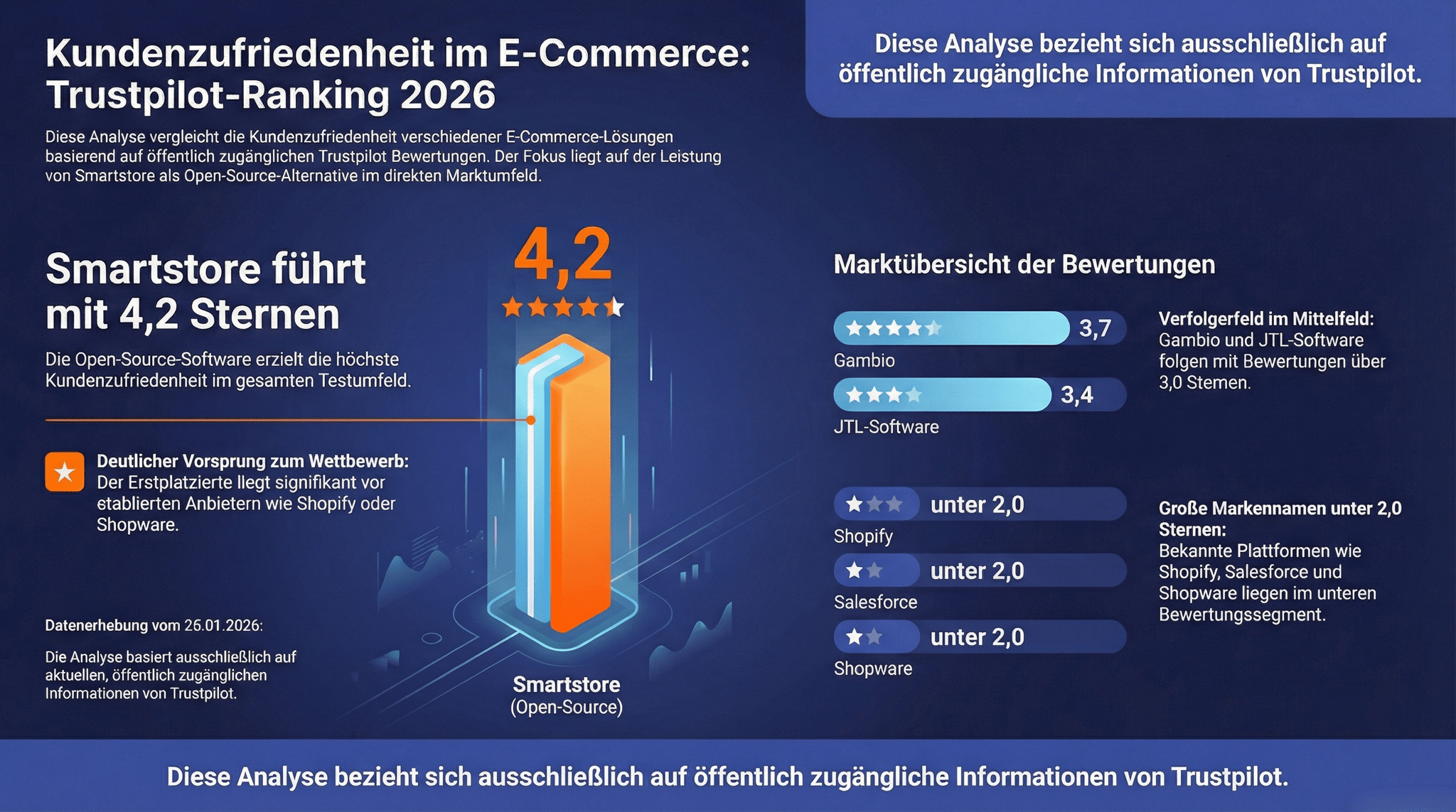 E-Commerce-Zufriedenheits-Benchmark 2026 Grafik