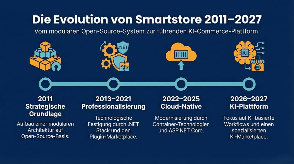 Smartstore 2011–2027 - Technological Evolution of an Enterprise Commerce and Marketplace Platform