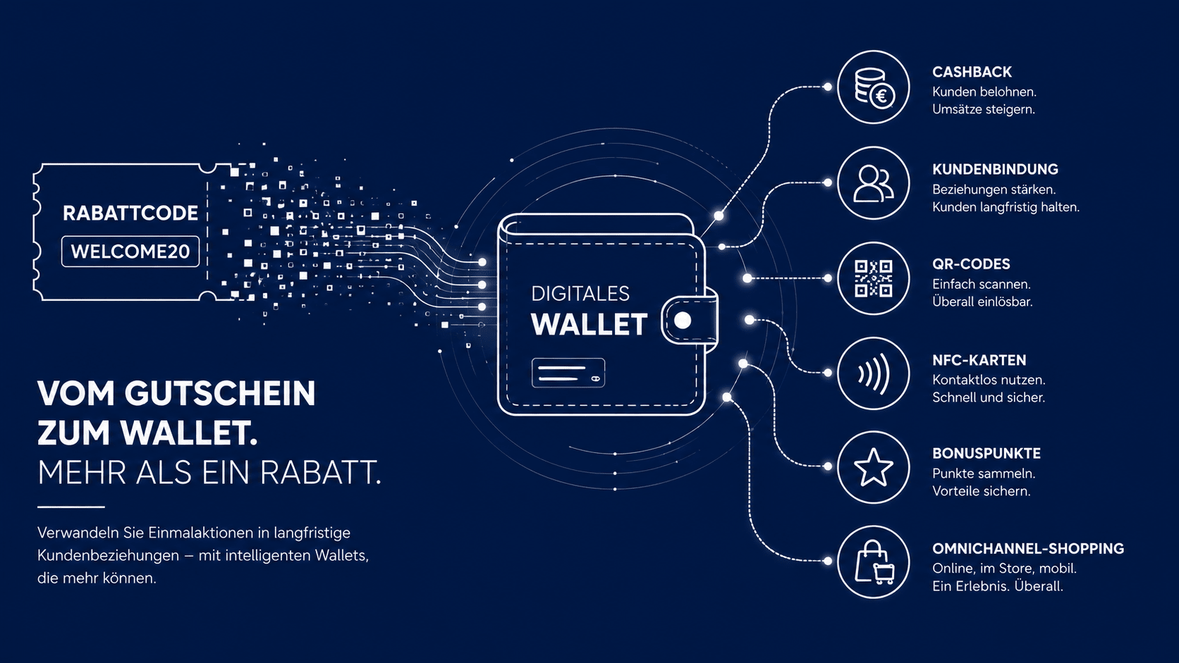Smartstore Value & Loyalty Platform: Loyalty und Guthaben über das Wallet vereint